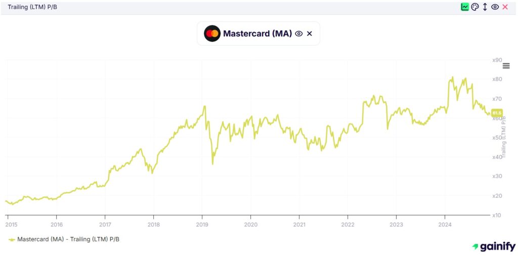 Price to Book Ratio - Mastercard (MA)