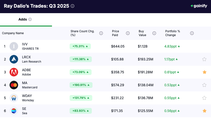 Ray Dalio portfolio - Adds Q3 2025