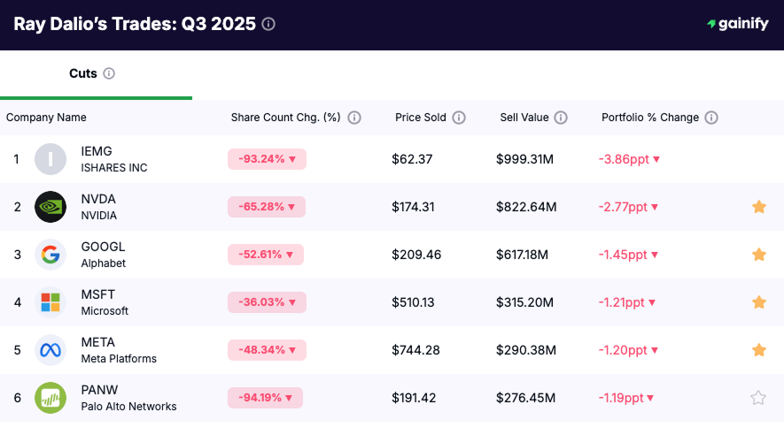 Ray Dalio portfolio - Cuts Q3 2025