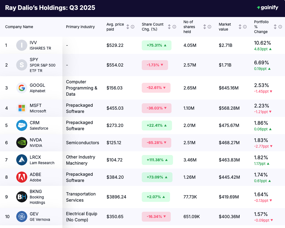 Ray Dalio portfolio - Holdings Q3 2025