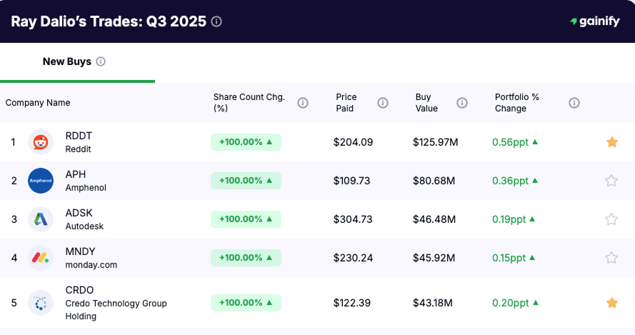 Ray Dalio portfolio - New Buys Q2 2025