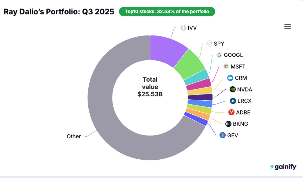 Ray Dalio portfolio - Q3 2025