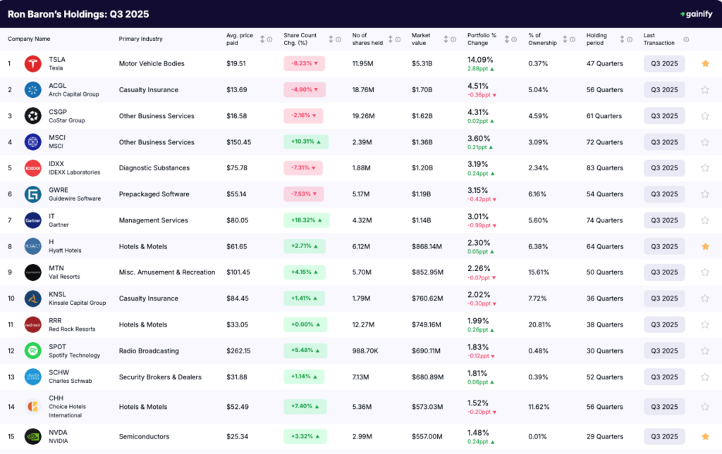 Ron Baron portfolio - Q3 2025 holdings