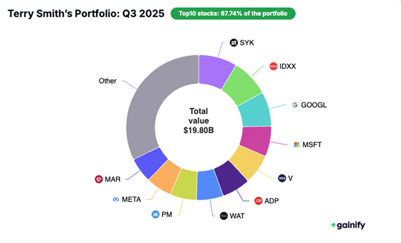 Terry Smith portfolio - Q3 2025