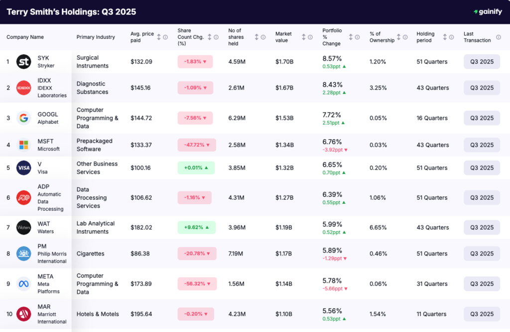 Terry Smith portfolio - holdings Q3 2025