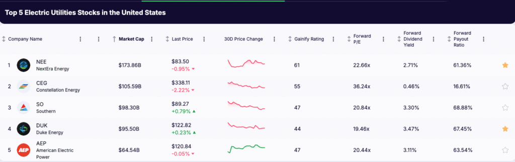 Utilities Stocks - list