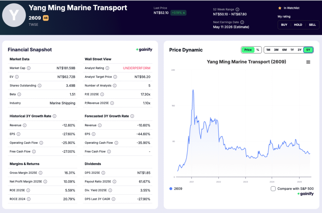 shipping stocks - Yang Ming Marine (2609)
