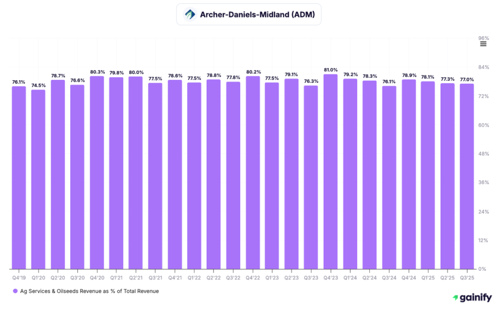 agriculture stocks - Archer-Daniels-Midland (ADM)