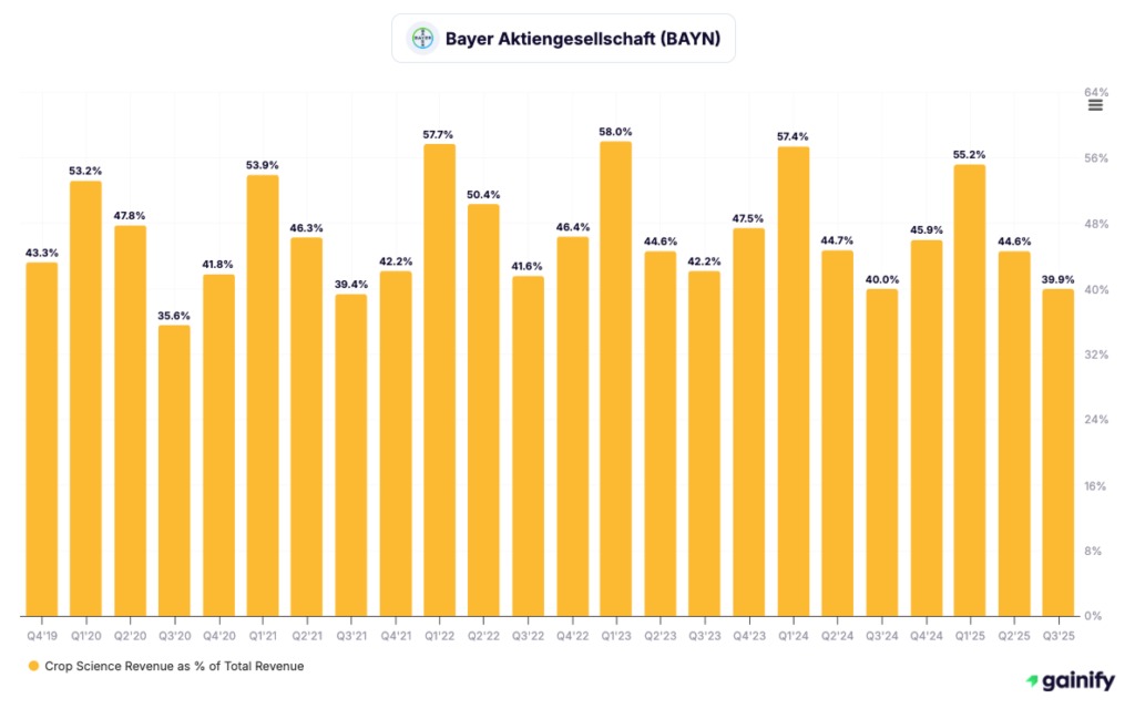 agriculture stocks - Bayer (BAYN)