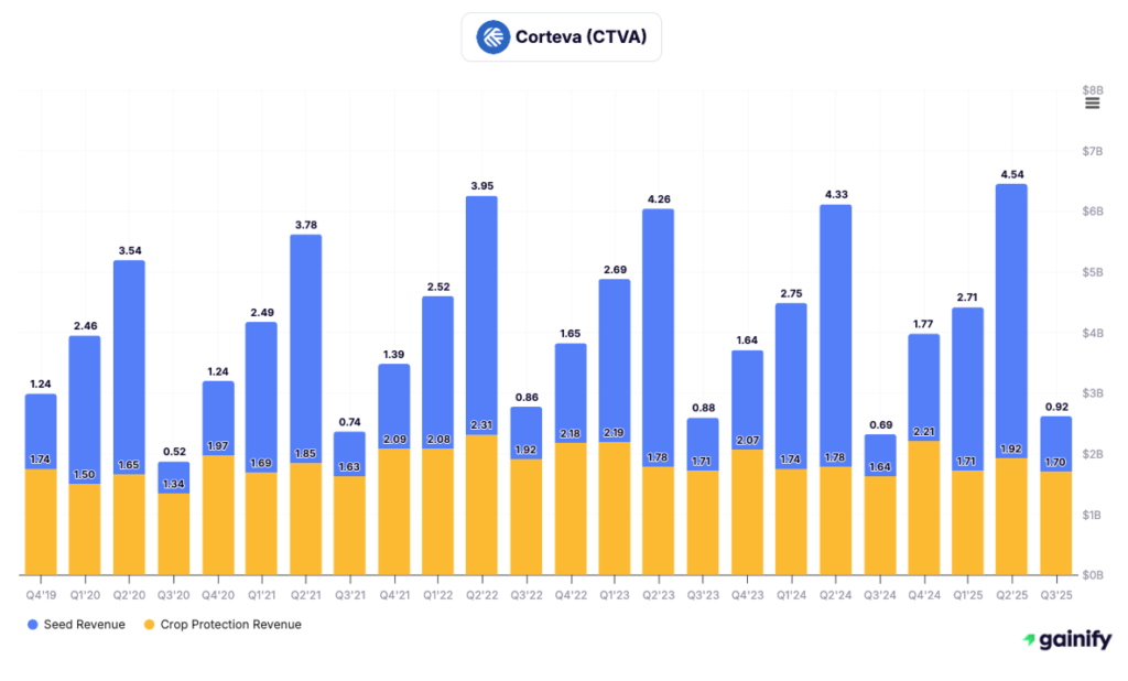 agriculture stocks - Corteva (CTVA)