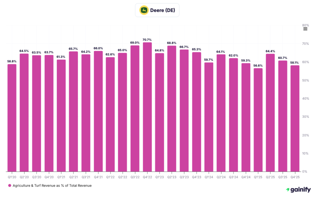 agriculture stocks - Deere & Co. (DE)