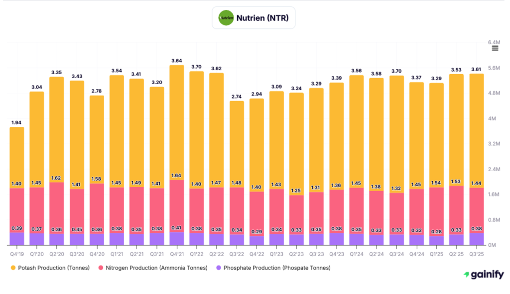 agriculture stocks - Nutrien (NTR)
