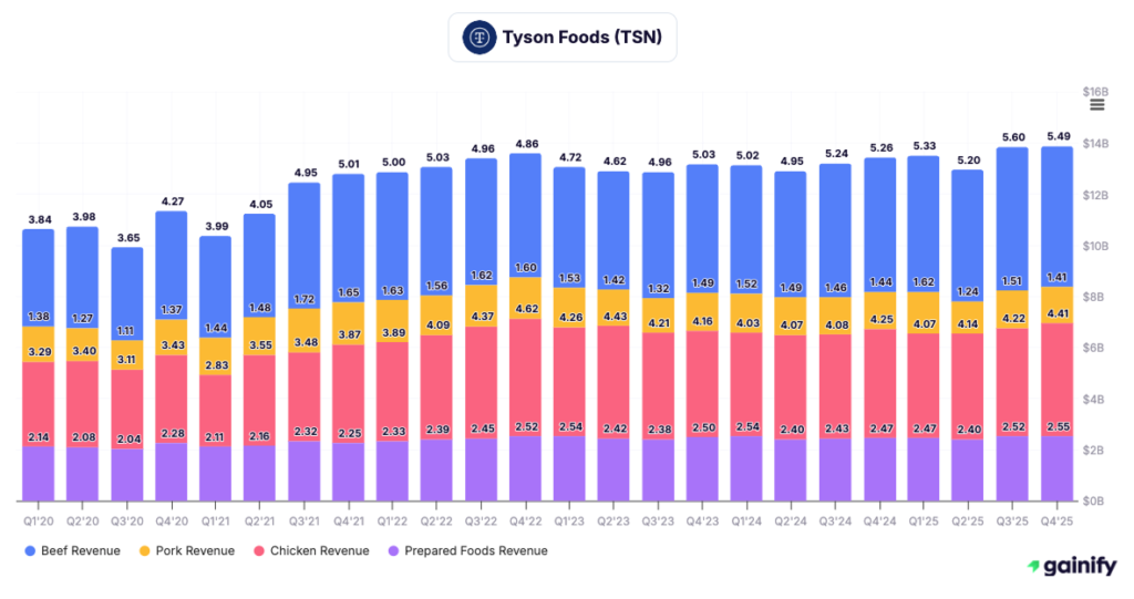 agriculture stocks - Tyson Foods (TSN)