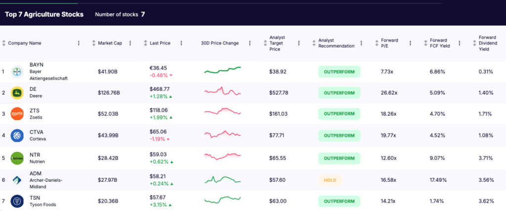 agriculture stocks - list