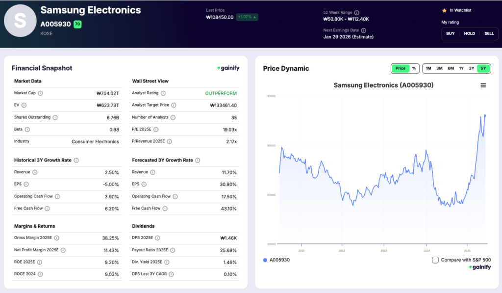 asian stocks - Samsung Electronics (A005930)