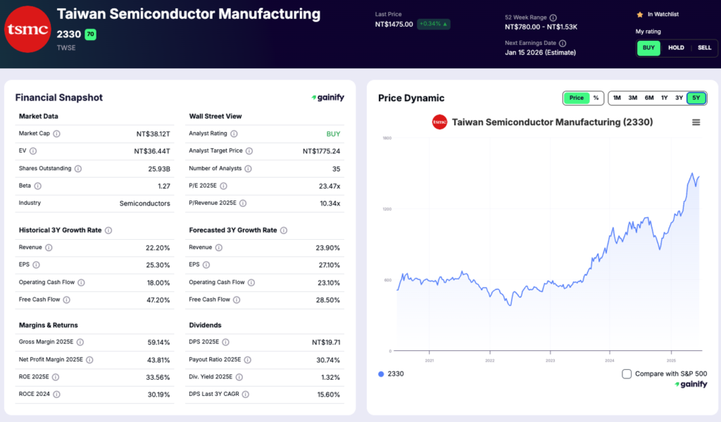 asian stocks - Taiwan Semiconductor Manufacturing Company (TSMC)