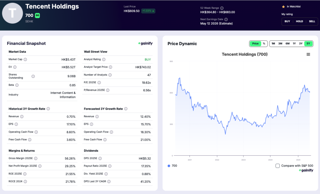 asian stocks - Tencent Holdings (700)