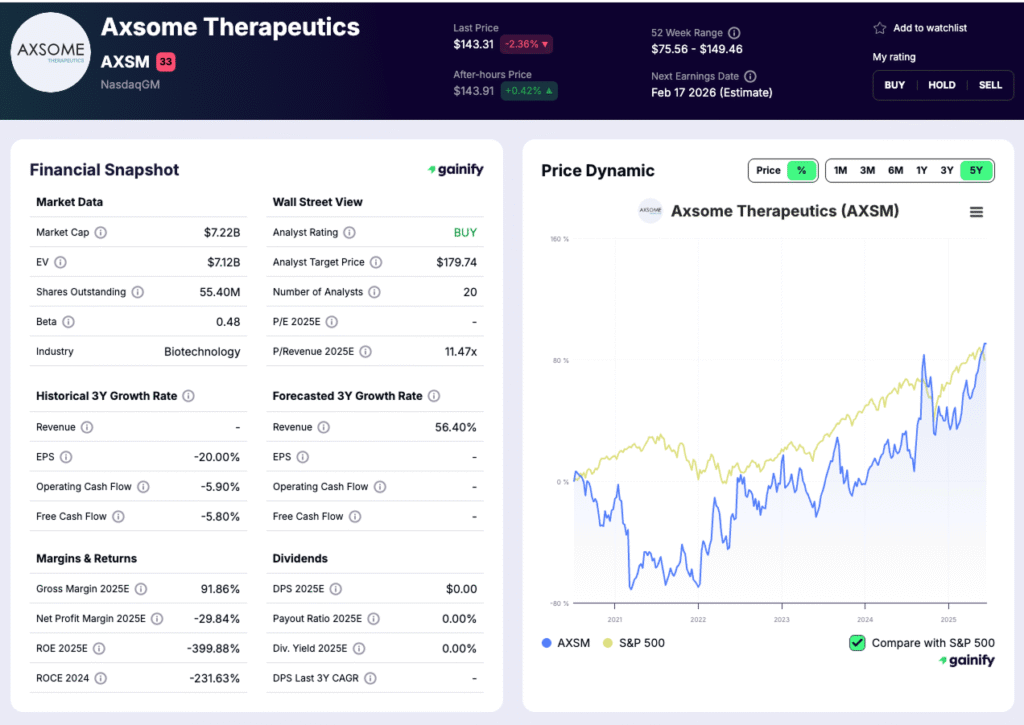 biotech stocks - Axsome (AXSM)