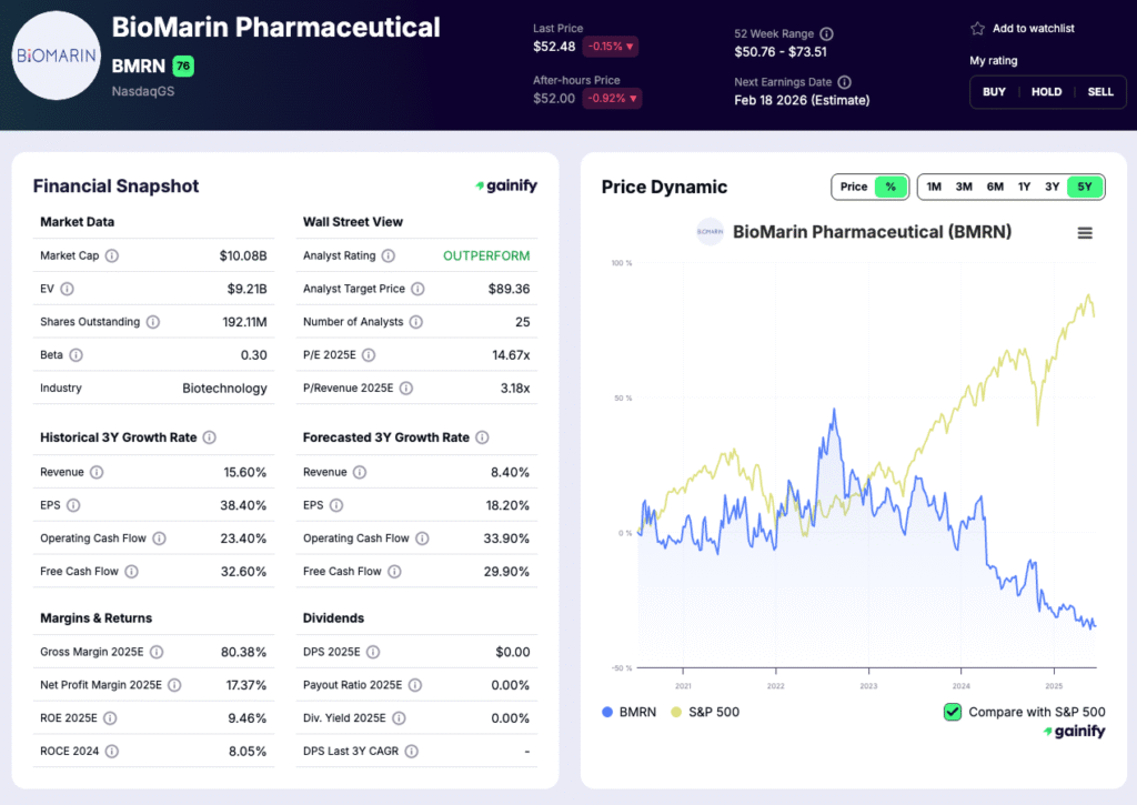 biotech stocks - BioMarin Pharmaceutical (BMRN)