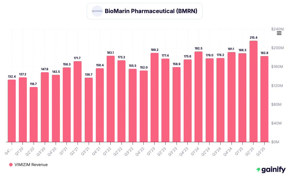 biotech stocks - BioMarin Pharmaceutical (BMRN) - KPIs