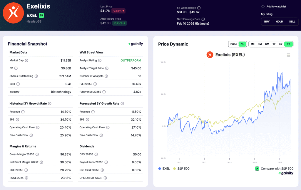 biotech stocks - Exelixis (EXEL)