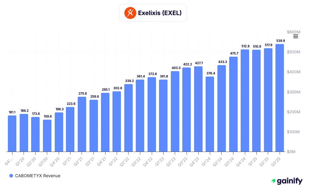 biotech stocks - Exelixis (EXEL) KPIs