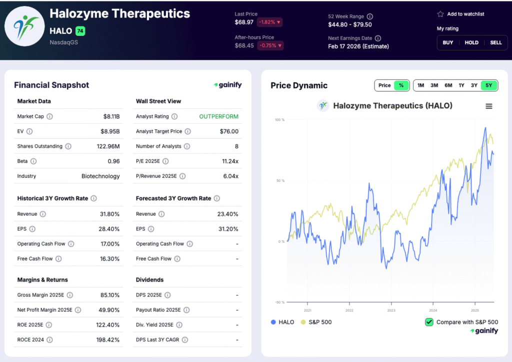 biotech stocks - Halozyme (HALO)