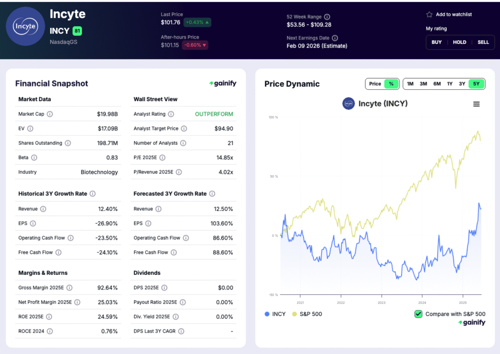 biotech stocks - Incyte (INCY) - overview