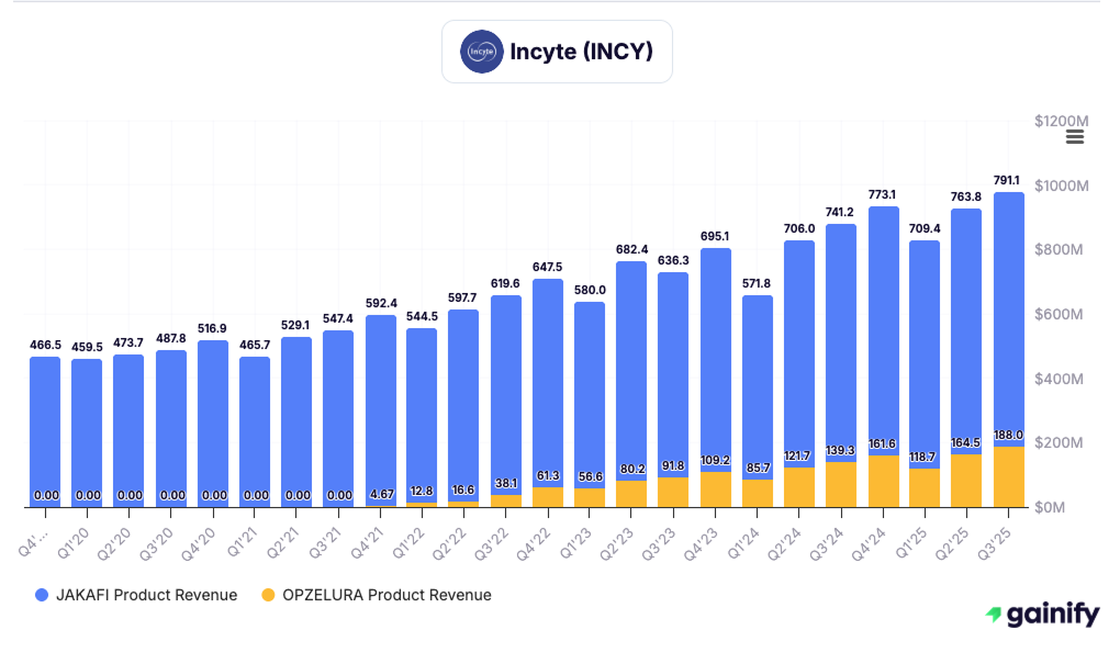 biotech stocks - Incyte (INCY)