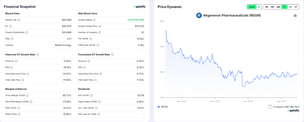 biotech stocks - Regeneron (REGN)