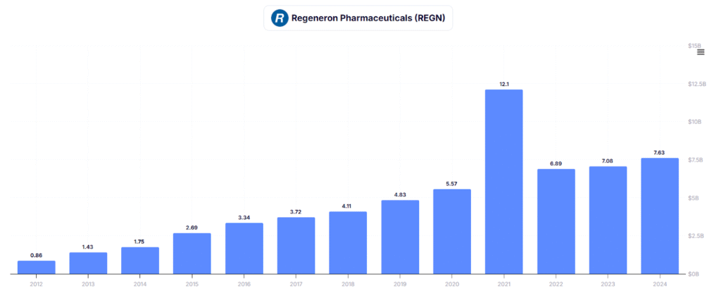biotech stocks - Regeneron (REGN) KPIs