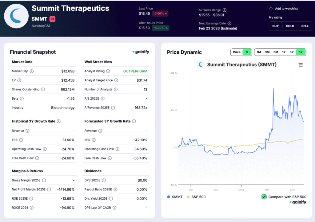 biotech stocks - Summit Therapeutics (SMMT)