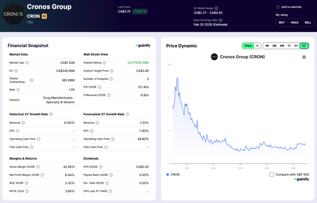 cannabis stocks - Cronos Group (CRON)