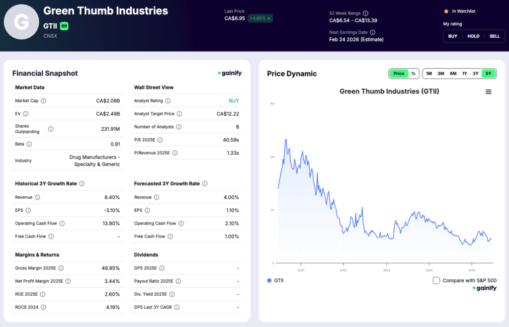 cannabis stocks - Green Thumb Industries (GTII)