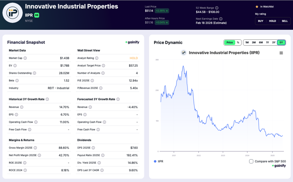 cannabis stocks - Innovative Industrial Properties (IIPR)