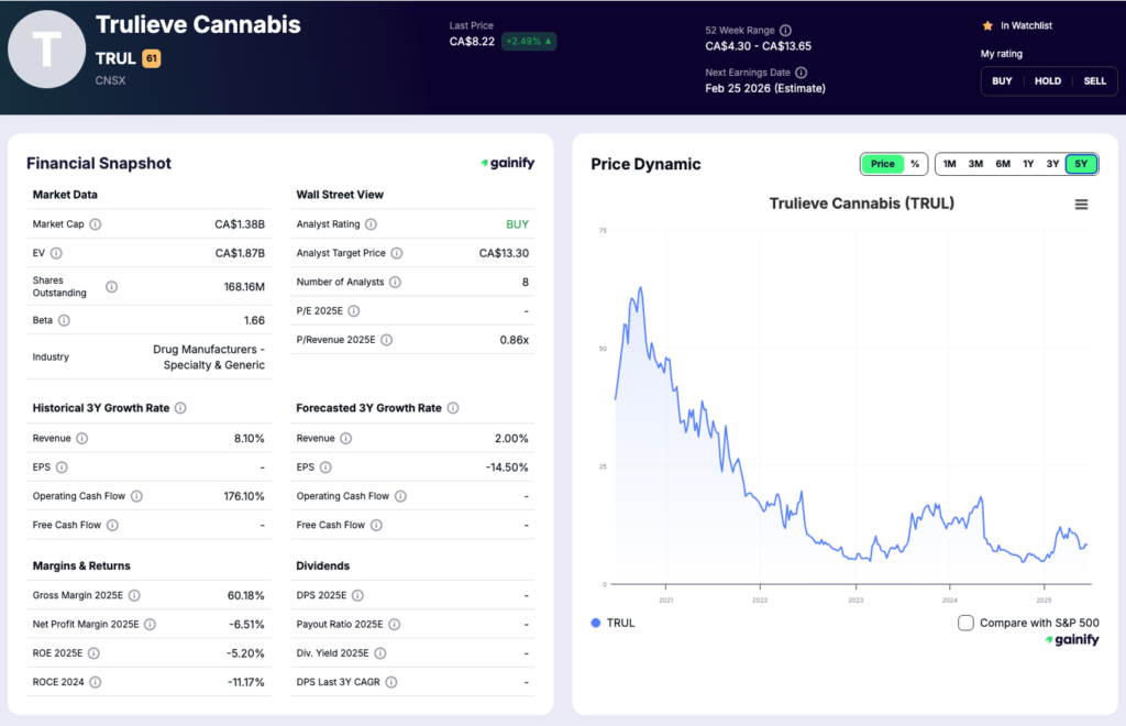 cannabis stocks - Trulieve Cannabis (TRUL)