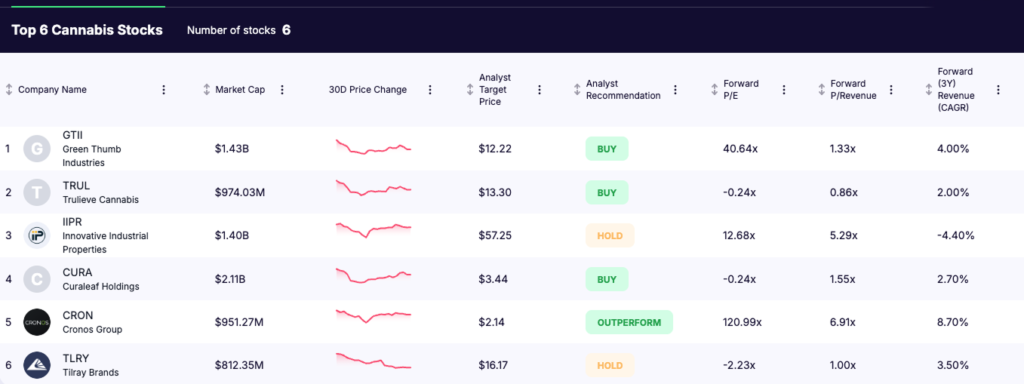 cannabis stocks - list