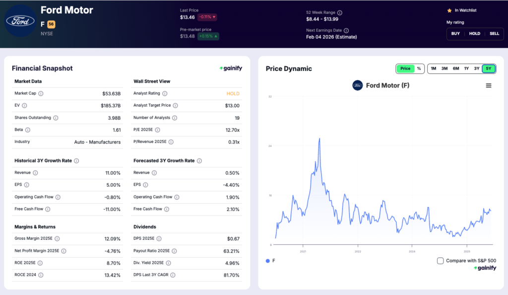 car stocks - Ford Motor (NYSE F)