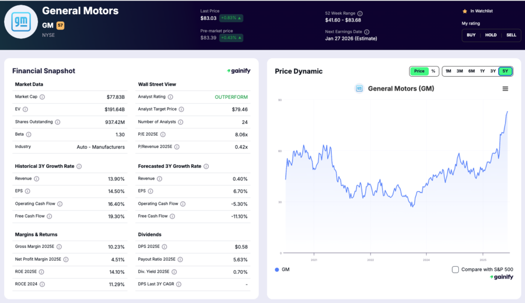 car stocks - General Motors (NYSE GM)