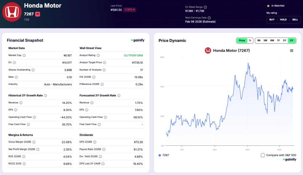 car stocks - Honda Motor (TSE 7267)
