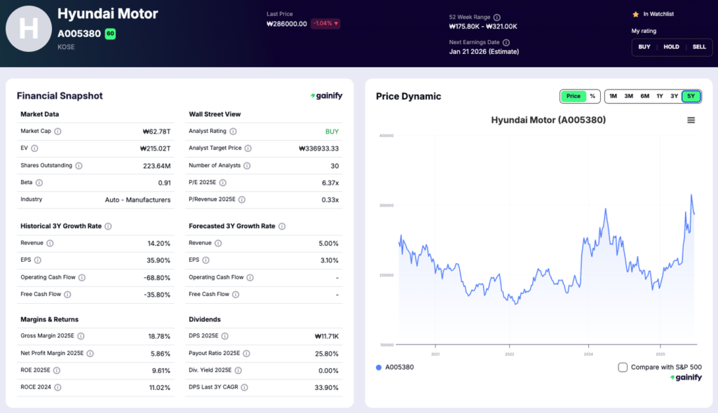 car stocks - Hyundai Motor (KOSE 005380)