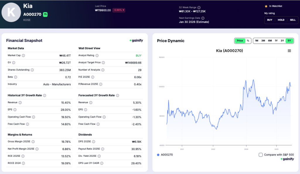 car stocks - Kia (KOSE 000270)