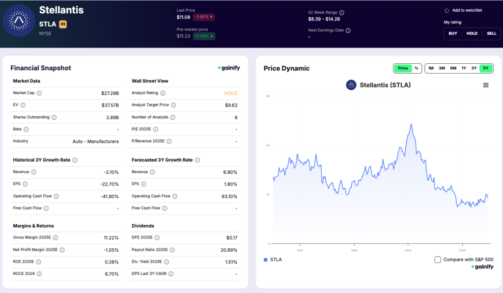 car stocks - Stellantis (NYSE STLA)
