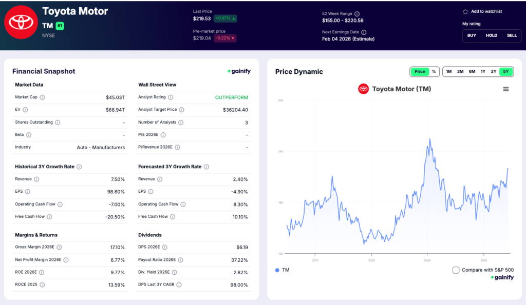 car stocks - Toyota Motor (TSE 7203)
