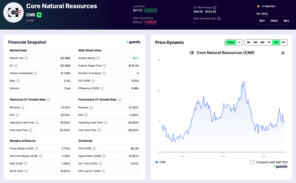 coal stocks - Core Natural Resources (CNR)