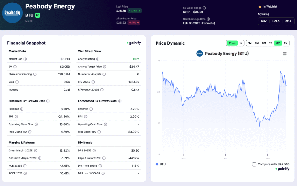 coal stocks - Peabody Energy (BTU)