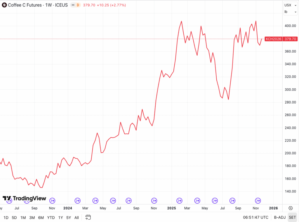 coffee stocks - Coffee Prices