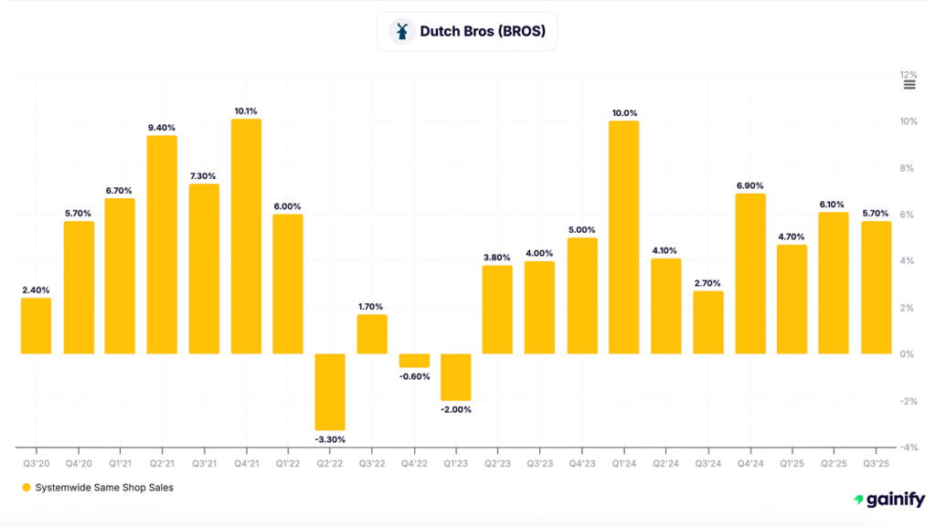 coffee stocks - Dutch Bros (BROS)