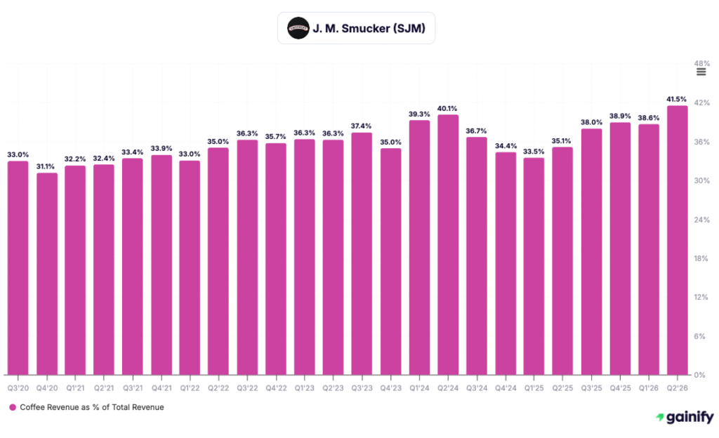 coffee stocks - J.M. Smucker (SJM)