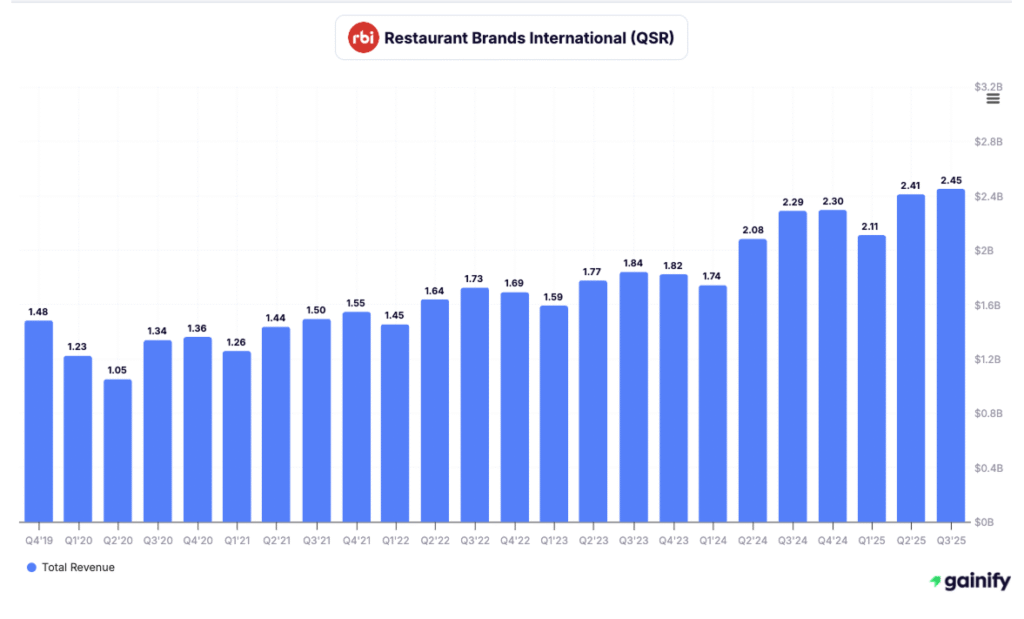 coffee stocks - Restaurant Brands International (QSR)